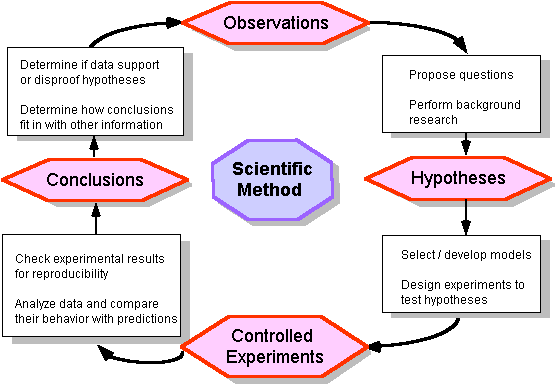 scientific-method-flow-chart.gif