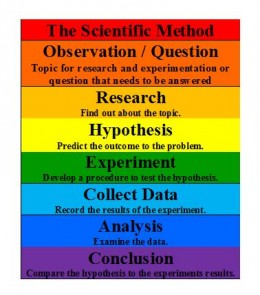 Scientific Method Chart Of Steps